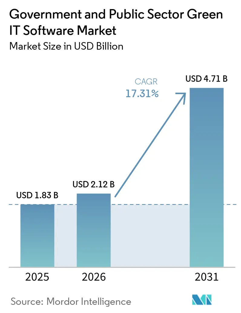 Government and Public Sector Green IT Software Market (2026 - 2031)