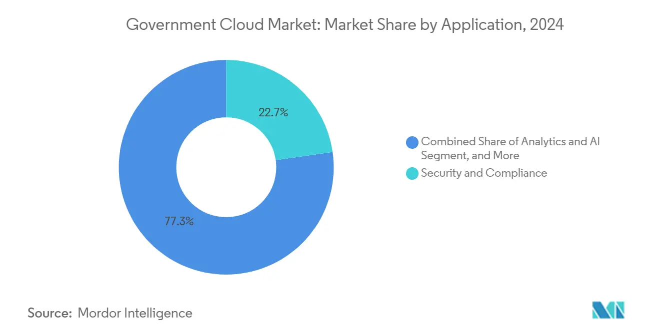 Government Cloud Market: Market Share by Application
