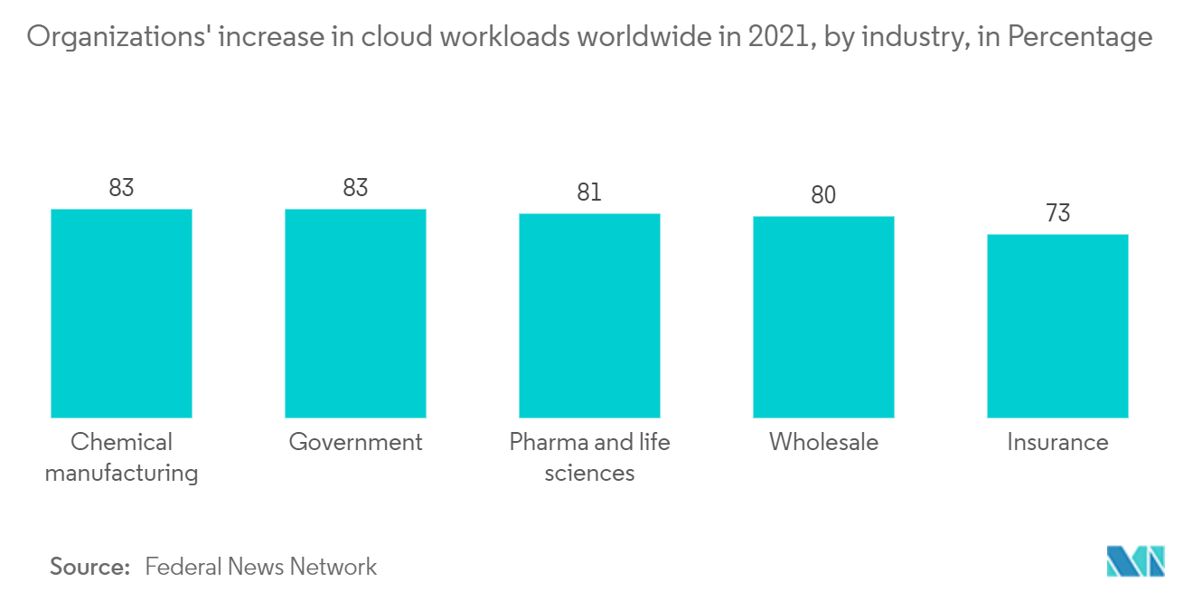 Mercado de la nube gubernamental aumento de las cargas de trabajo en la nube de las organizaciones en todo el mundo en 2021, por industria, en porcentaje