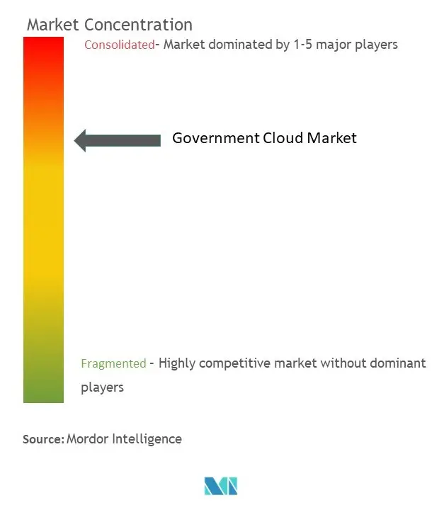 Concentración del mercado de la nube gubernamental