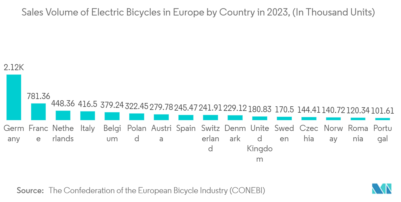 GPSサイクルコンピュータ市場2023年欧州電動自転車国別販売台数（単位：千台）