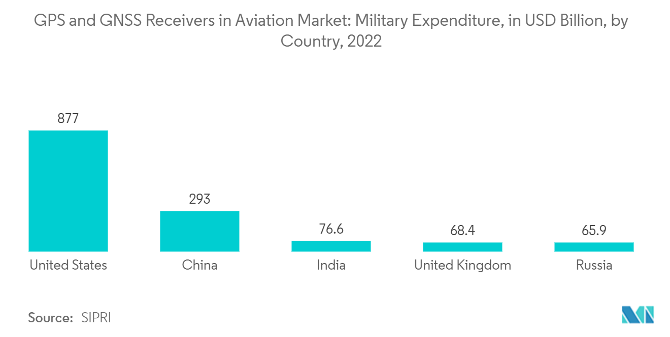 GPS And GNSS Receivers In Aviation Market: Highest Military Spenders in 2022, USD Billion