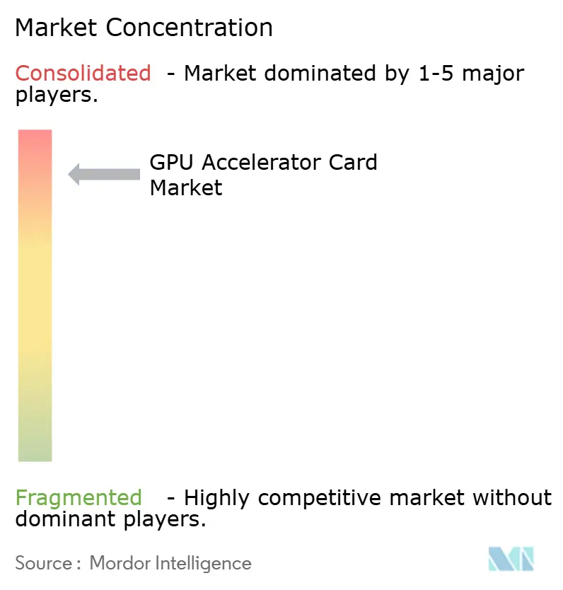 GPU Accelerator Card Market