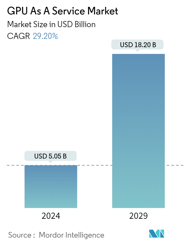 GPU as a Service Market Summary