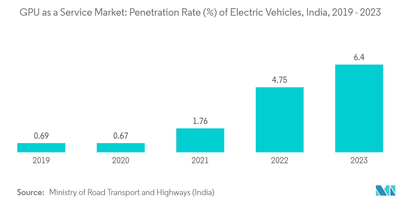 GPU as a Service Market: GPU as a Service Market: Penetration Rate (%) of Electric Vehicles, India, 2019 - 2023