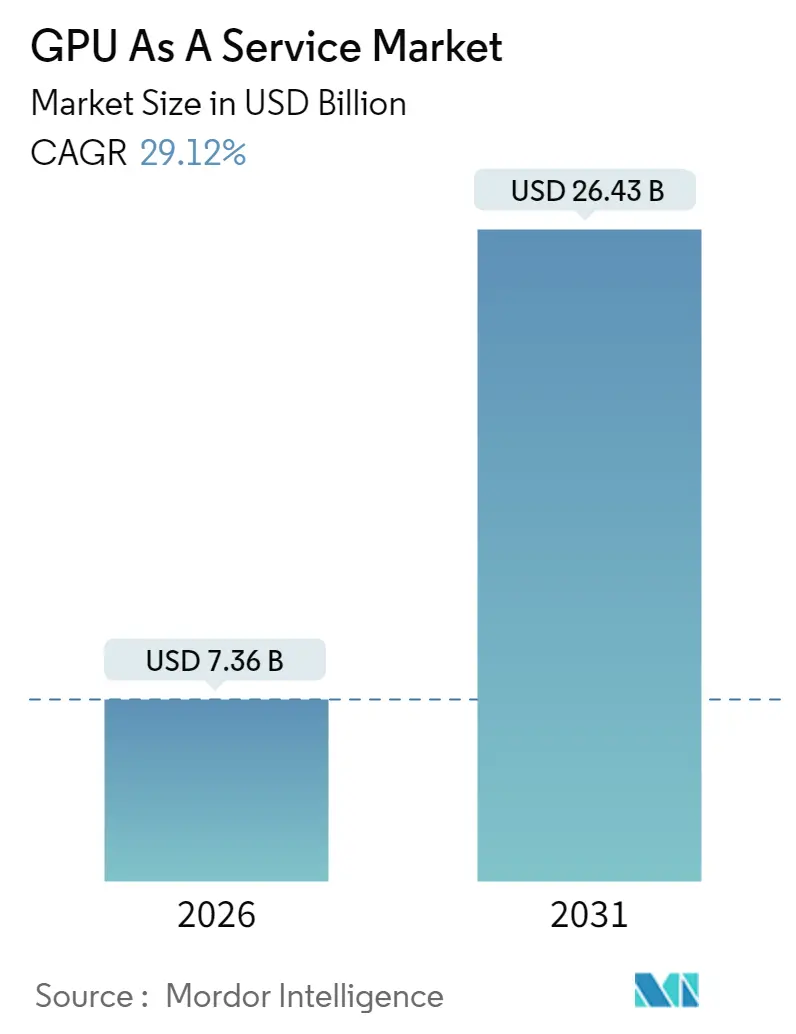 GPU As A Service Market Size, Outlook & Industry Trends | 2031