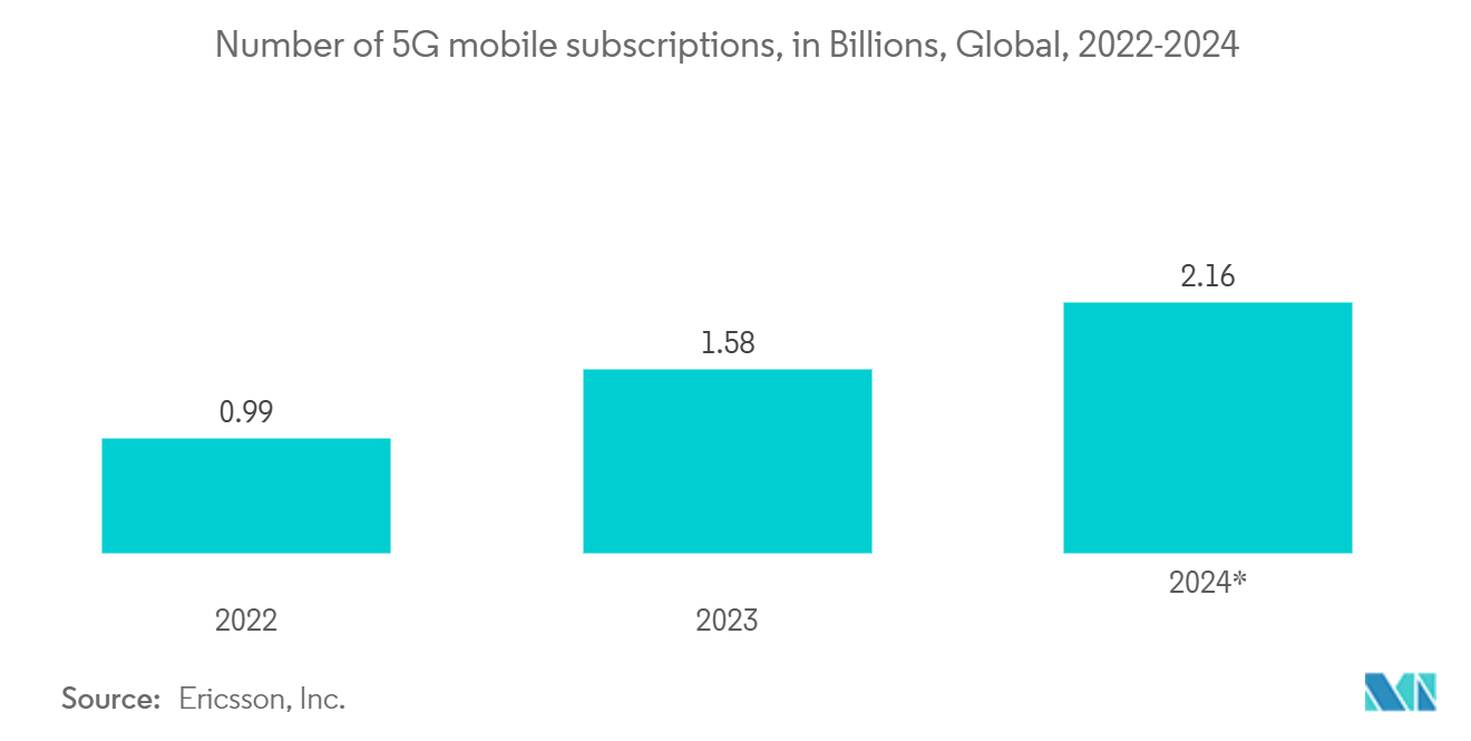 GPU Database Market: Number of 5G mobile subscriptions, in Billions, Global, 2022-2024