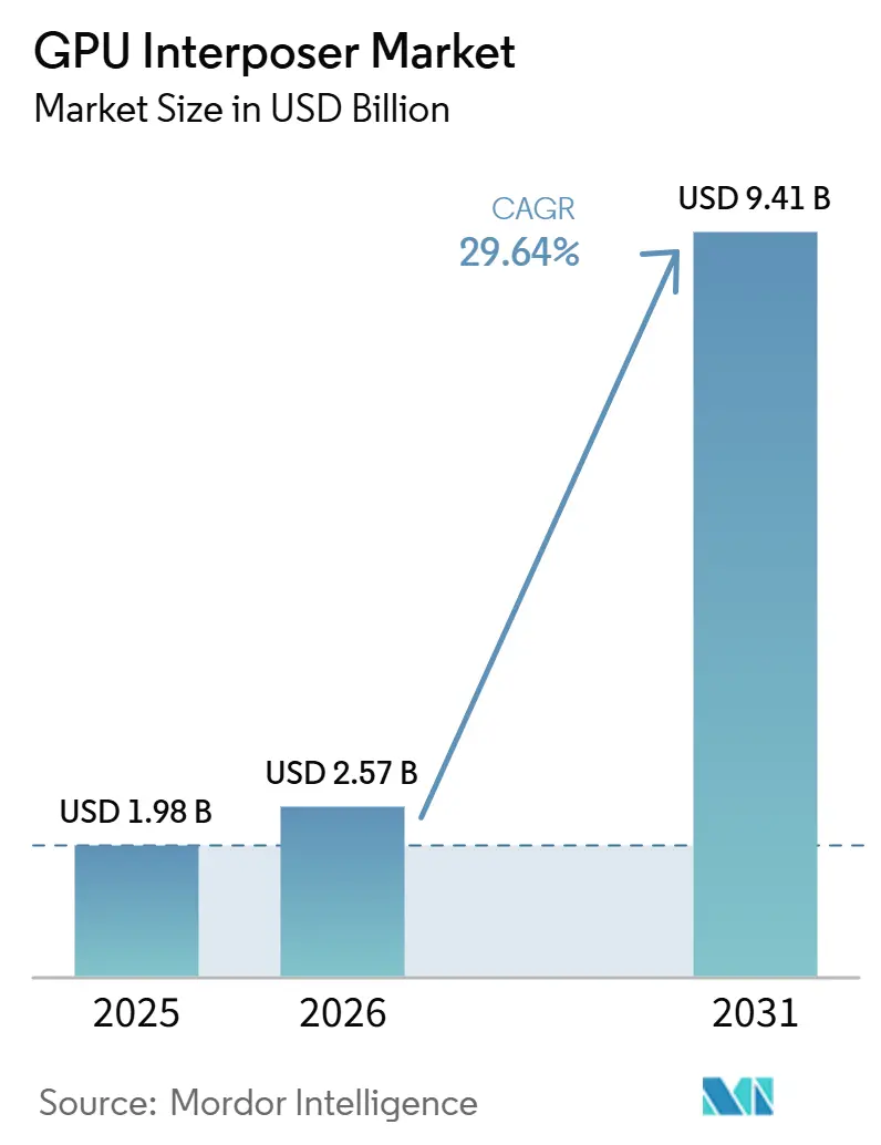 GPU Interposer Market (2026 - 2031)