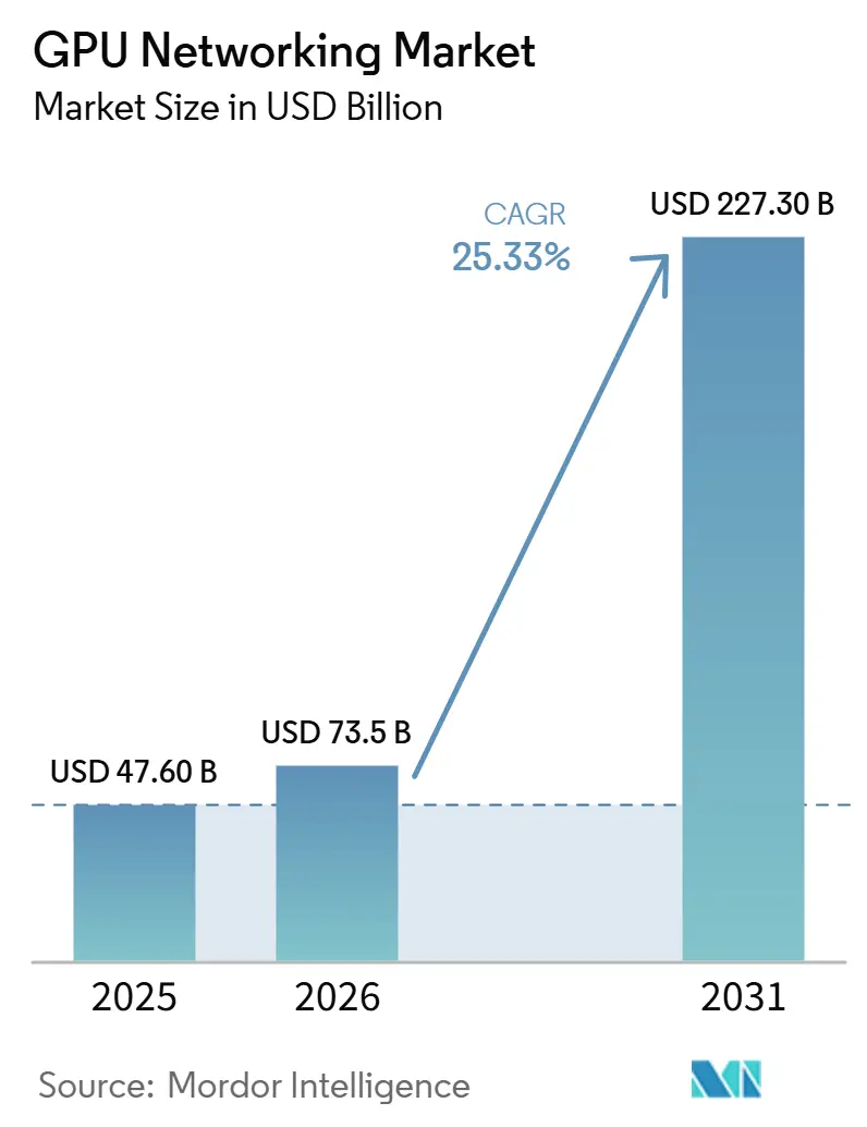 Tamaño del Mercado de Redes GPU