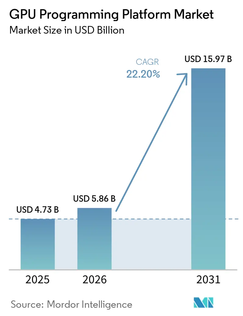 GPU Programming Platform Market (2026 - 2031)