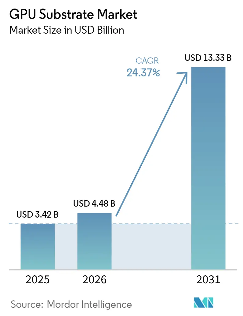 GPU Substrate Market (2026 - 2031)