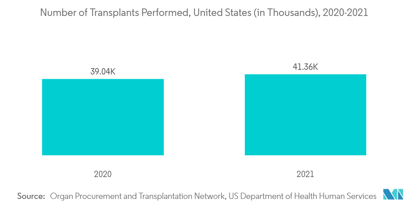移植物抗宿主疾病治疗市场 - 2020-2021 年美国进行的移植数量（以千计）