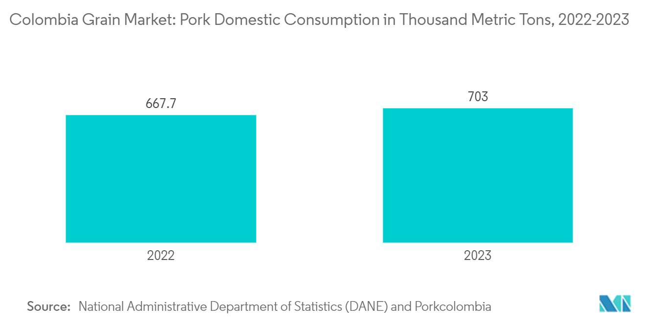 Colombia Grain Market: Pork Domestic Consumption in Thousand Metric Tons, 2022-2023