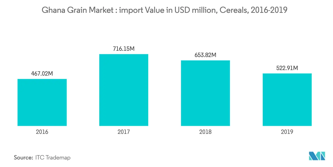 Ghana Grain Market Growth