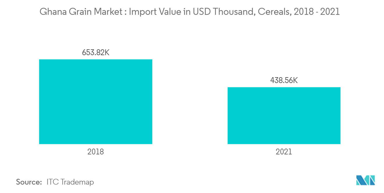 Mercado de cereales de Ghana valor de las importaciones en miles de dólares, cereales, 2018-2021