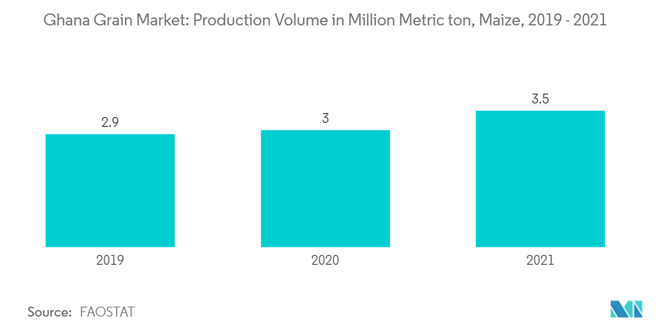 Mercado de grãos de Gana volume de produção em milhões de toneladas métricas, milho, 2019 - 2021