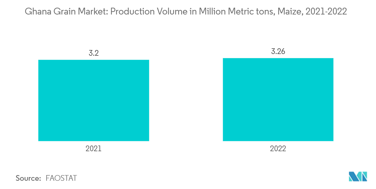ガーナの穀物市場生産量（百万トン）：トウモロコシ（2021～2022年