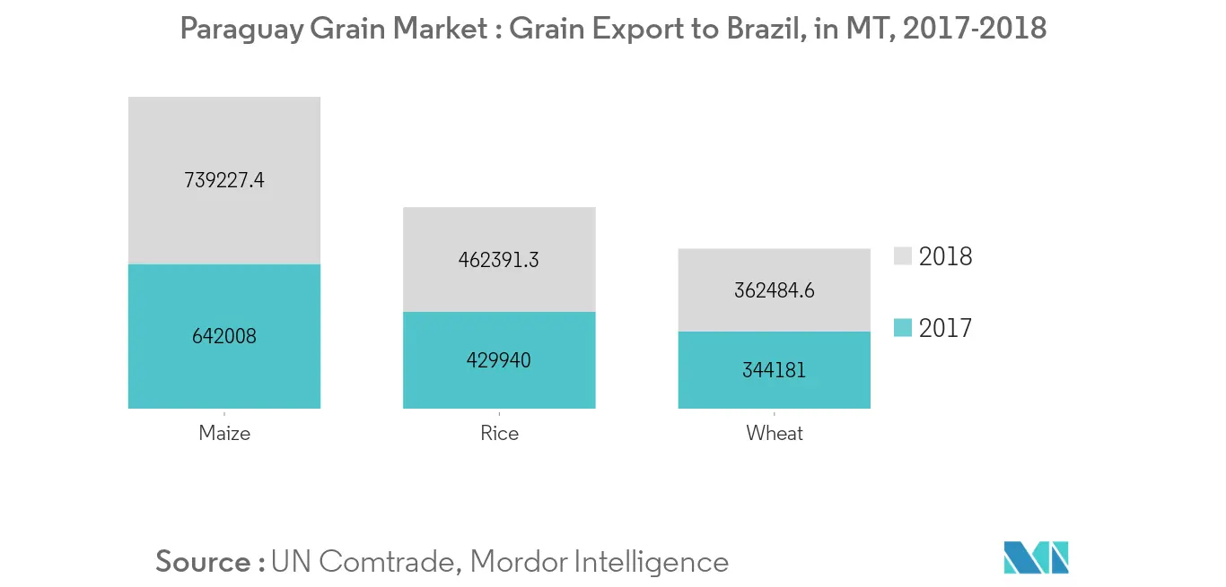 Growth in Export of Grains to Brazil Market in MT during 2016-2020