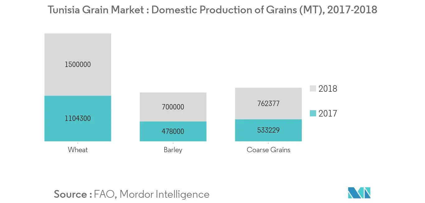 Внутреннее производство зерна (MT), Тунис, 2017-2018 гг.