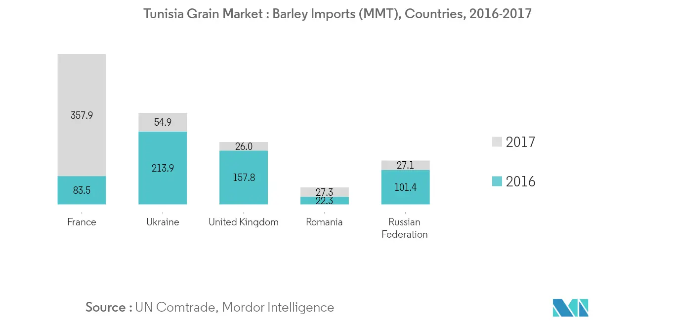 ビール製造用大麦輸入の増加、チュニジア（2016～2017年）
