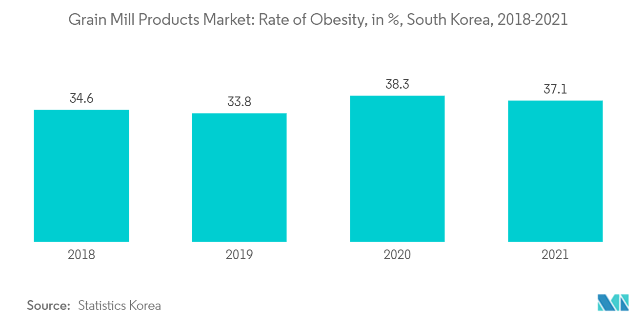 Mercado de productos de molienda de cereales tasa de obesidad, en %, Corea del Sur, 2018-2021