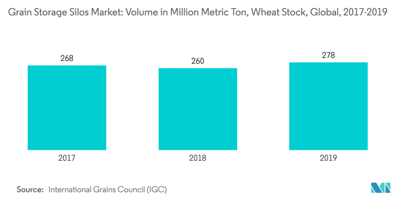 grain storage silos market trends
