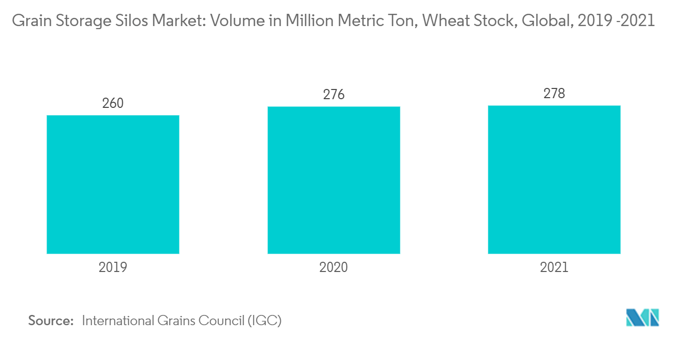 Рынок силосов для хранения зерна объем в миллионах тонн, запасы пшеницы, мир, 2019–2021 гг.