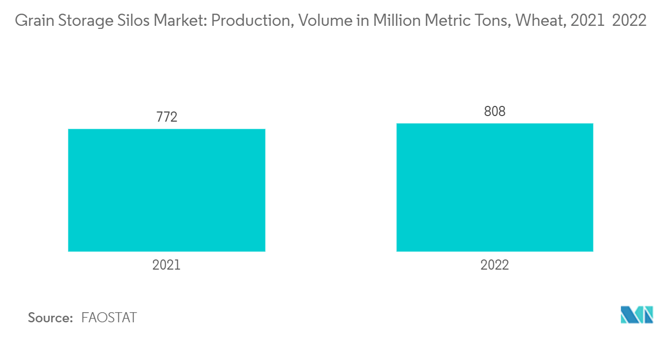 Grain Storage Silos Market: Production, Volume in Million Metric Tons, Wheat, 2021 & 2022