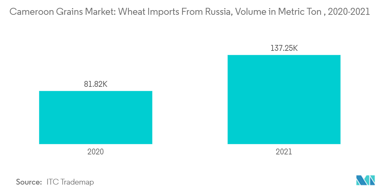 Cameroon Grains Market: Wheat Imports From Russia, Volume in Metric Ton, 2020-2021