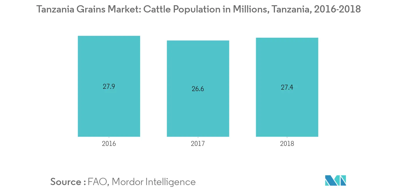 Grains Market in Tanzania, Cattle Population, In Millions, Tanzania, 2016-2018