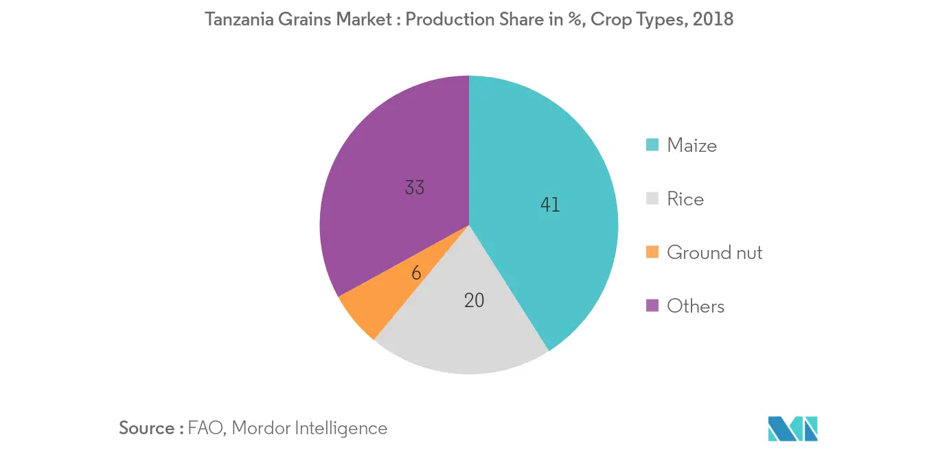 Grains Market in Tanzania: Crop Types, By Production Share, Percentage, 2016 - 2019