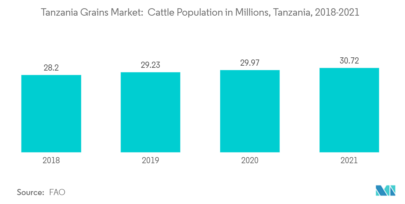 タンザニアの穀物市場タンザニアの家畜頭数（百万頭）、2018-2021年