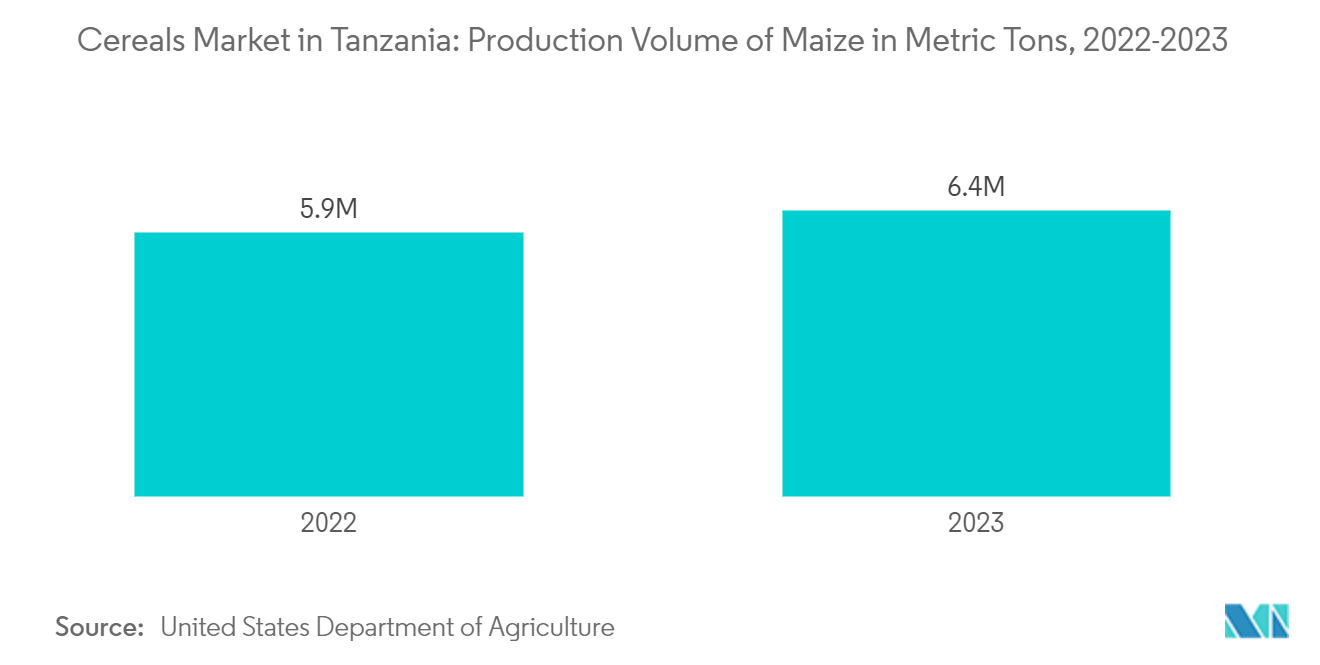 Cereals Market in Tanzania: Production Volume of Maize in Metric Tons, 2022-2023