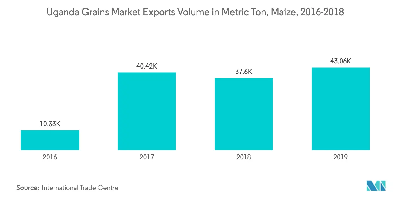 Uganda Grains Market Key Trends