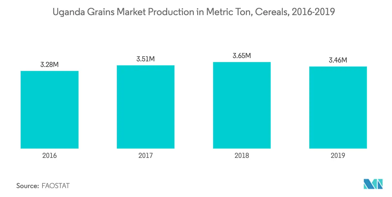 Uganda Grains Market Growth
