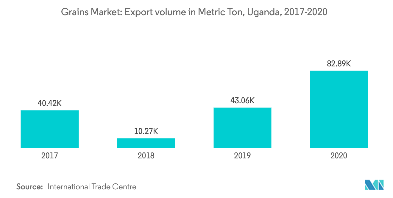 Uganda Grain Market - Export Volume of Maize