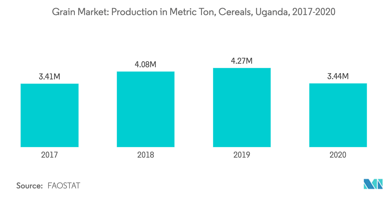 Uganda Grains Market - Cereal Production in Uganda