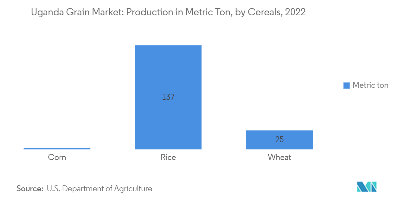 Mercado de grãos de Uganda: produção em toneladas métricas, por cereais, 2022