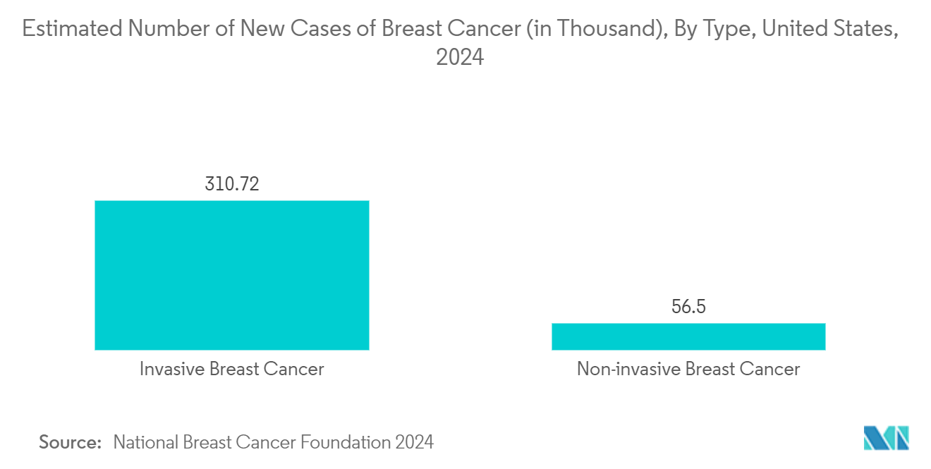 Granisetron Market: Estimated Number of New Cases of Breast Cancer (in Thousand), By Type, United States, 2024