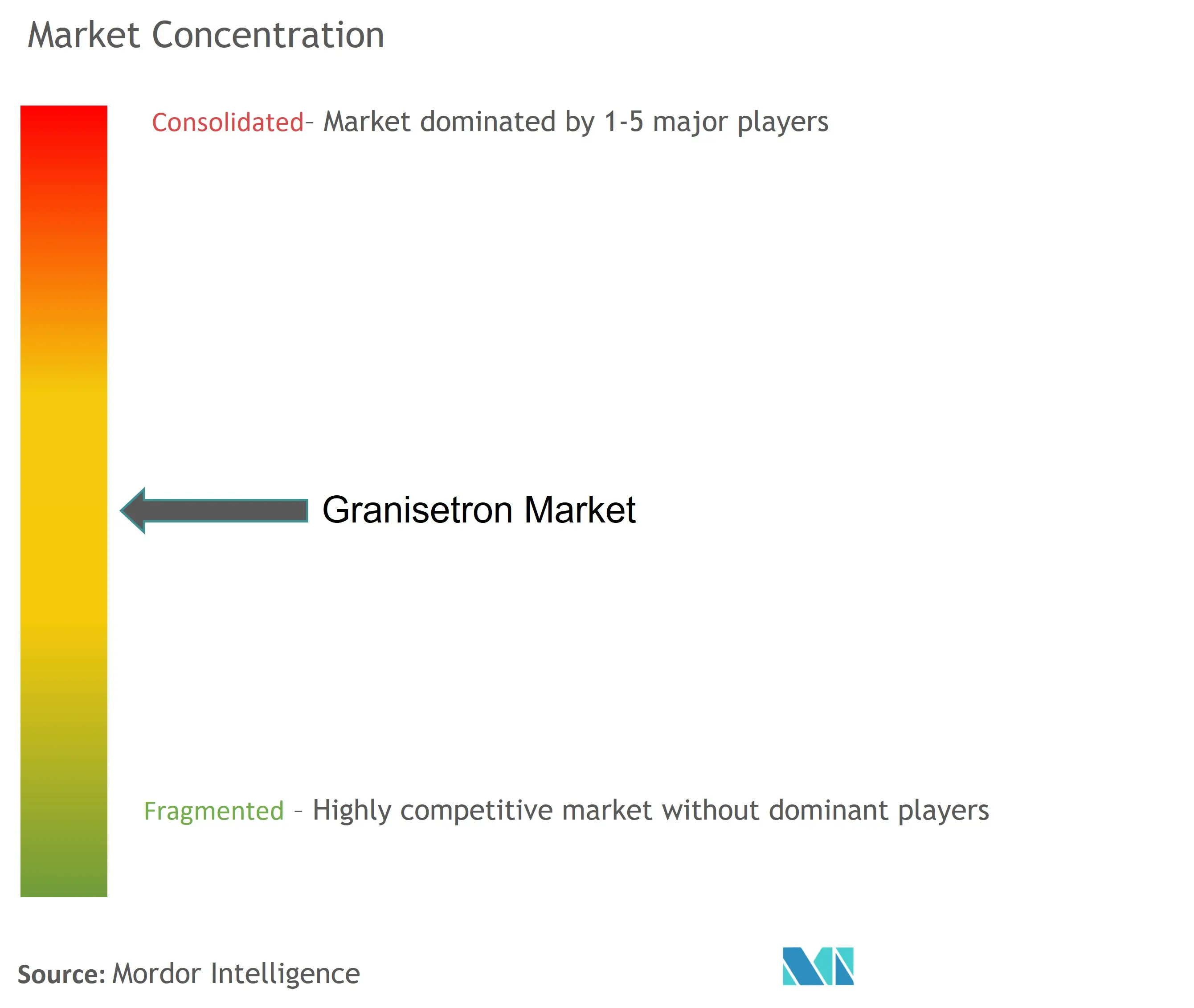 Granisetron Market Concentration