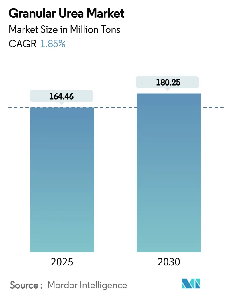 Granular Urea Market (2025 - 2030)