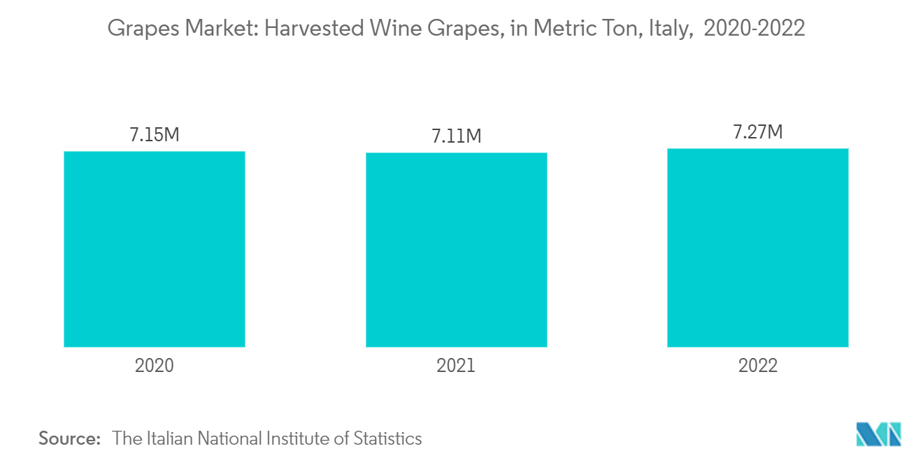 Рынок винограда собранный винный виноград в метрических тоннах, Италия, 2020-2022 гг.
