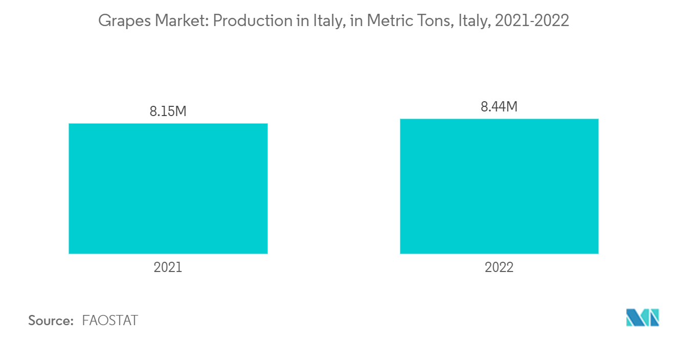 Grapes Market: Production in Italy, in Metric Tons, Italy, 2021-2022