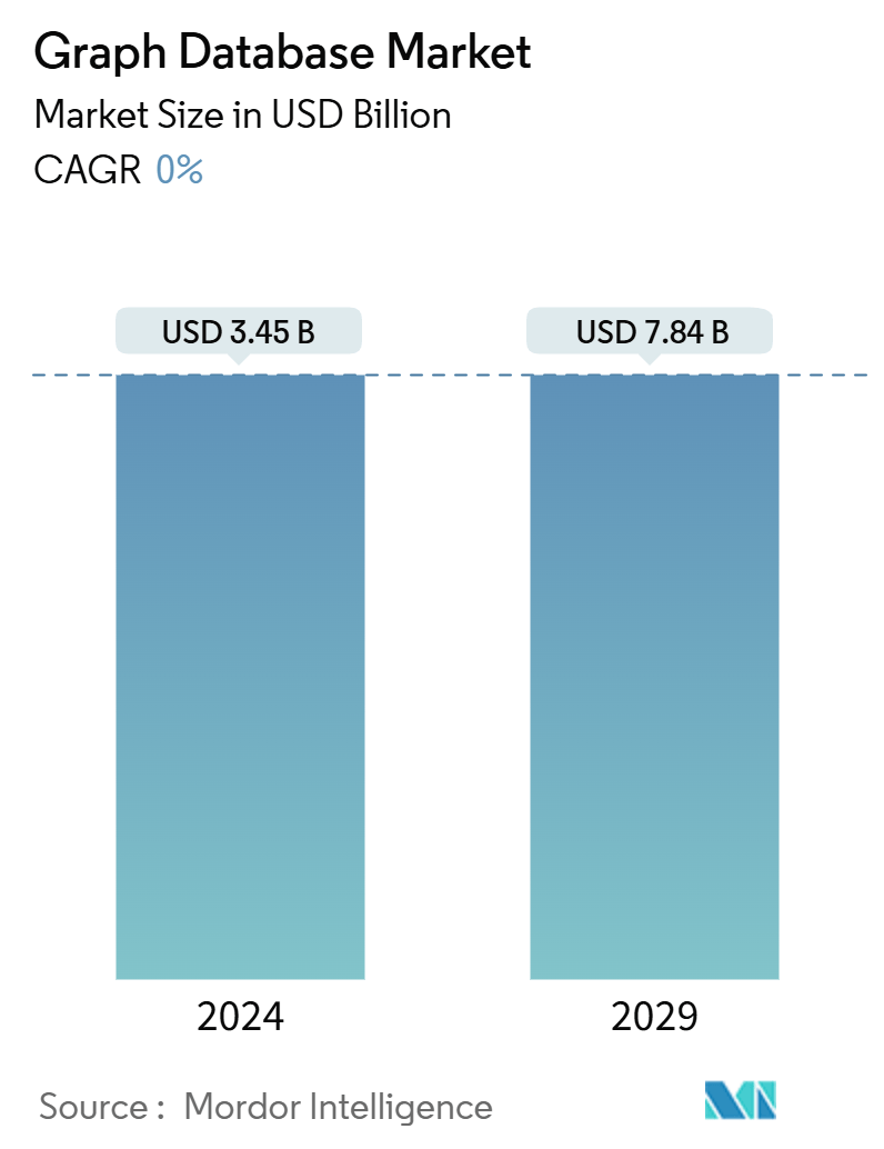 Graph Database Market Summary