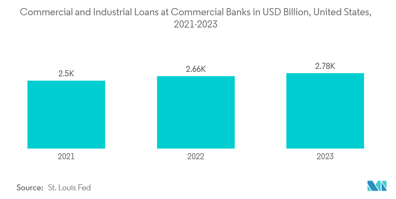 Graph Database Market: Commercial and Industrial Loans at Commercial Banks in USD Billion, United States, 2021-2023