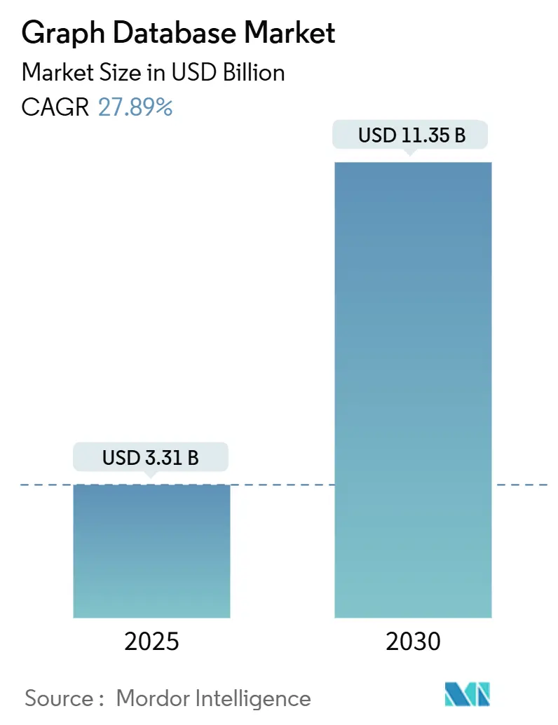 Graph Database Market (2025 - 2030)