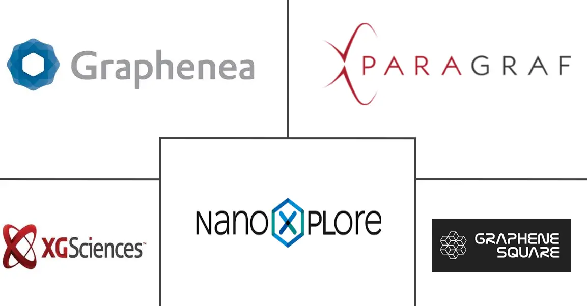 Major players in Graphene Chip industry