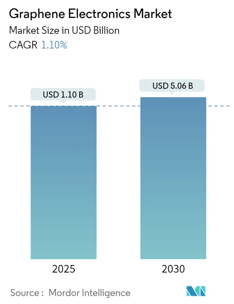Graphene Electronics Market Summary