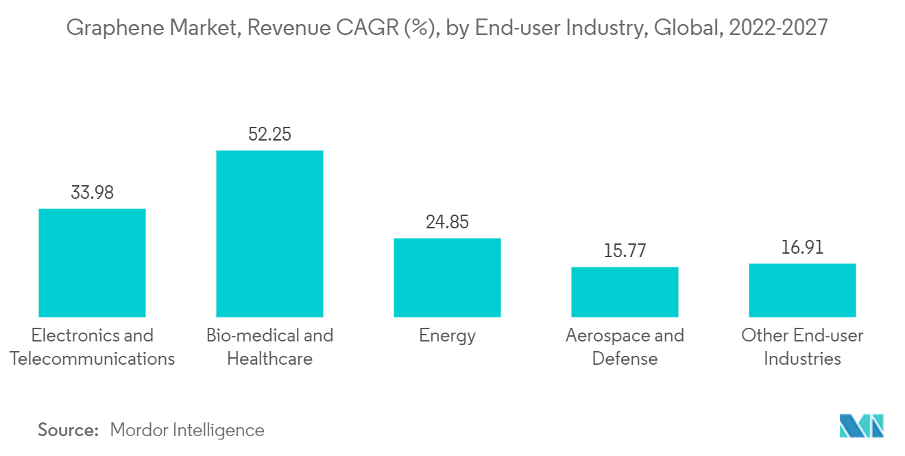 グラフェン市場、売上高CAGR（%）、エンドユーザー産業別、世界、2022-2027年