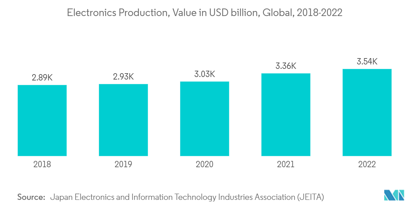 Mercado de Grafeno – Produção Eletrônica, Valor em bilhões de dólares, Global, 2018-2022